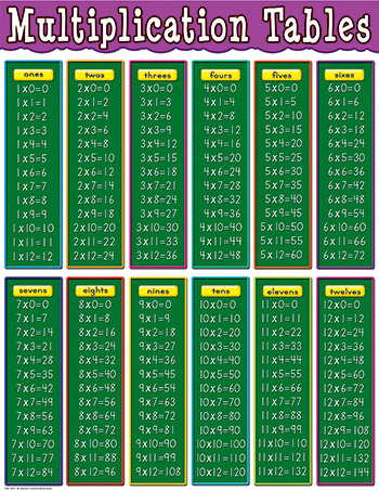 Teacher Created Resources Multiplication Tables Chart &amp; Reviews | Wayfair
